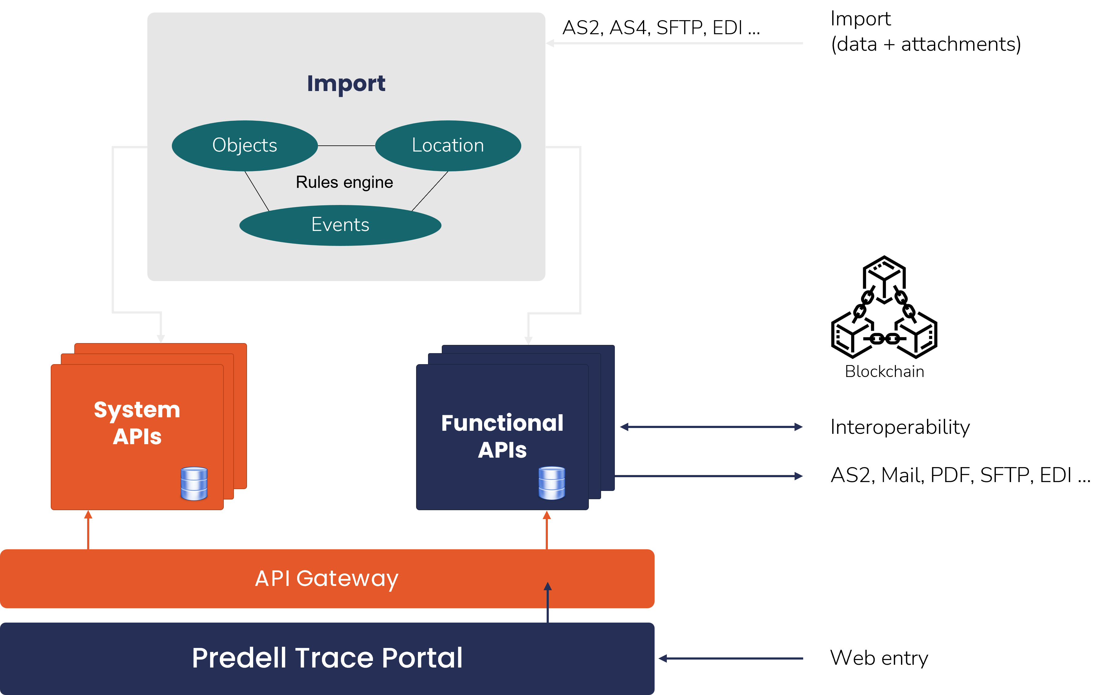 predell-trace-architecture